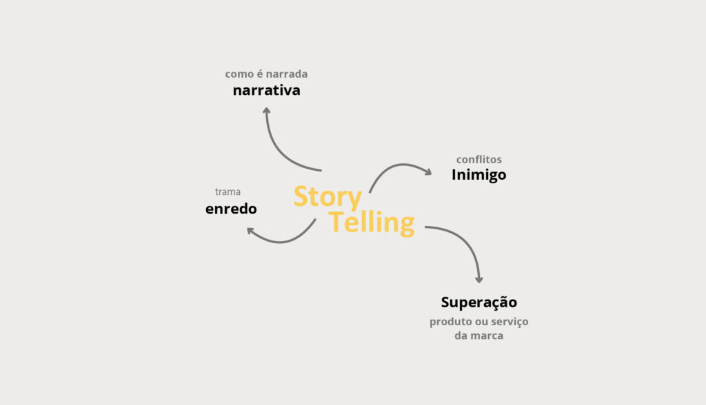 Identificar todos os elementos do Storytelling.